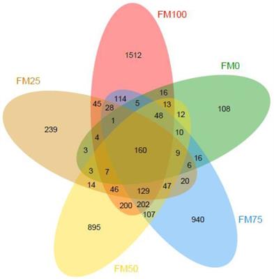 High replacement of fishmeal by Chlorella meal affects intestinal microbiota and the potential metabolic function in largemouth bass (Micropterus salmoides)